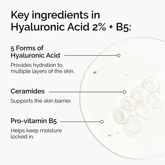 Key ingredients in hyaluronic acid serum: hyaluronic acid 2%, ceramides, pro-vitamin B5 with hydration benefits, text and droplet image.