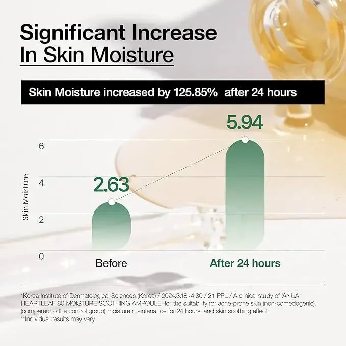 Infographic showing skin moisture increased by 125.85% after 24 hours with soothing ampoule.