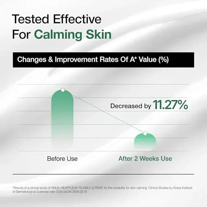 Clinical study chart showing skincare product reduces redness by 11.27% after two weeks use.