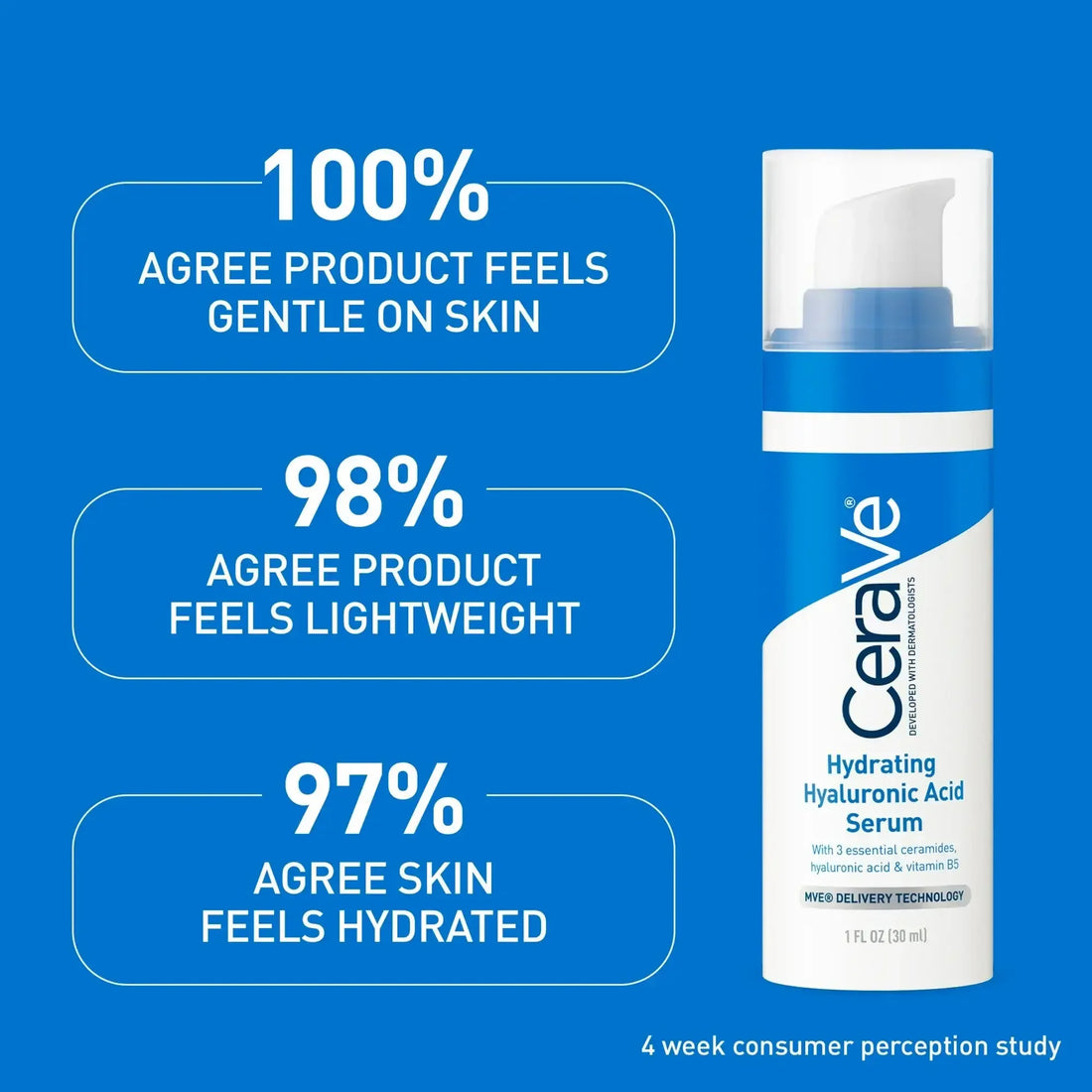 CeraVe Hydrating Hyaluronic Acid Serum bottle with consumer survey results on gentle, lightweight, hydrating effects